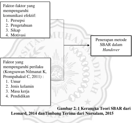 Gambar 2. 1 Kerangka Teori SBAR dari  Leonard, 2014 danTimbang Terima dari Nursalam, 2015 