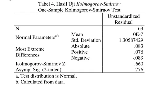 Tabel 4. Hasil Uji Kolmogorov-Smirnov  One-Sample Kolmogorov-Smirnov Test 