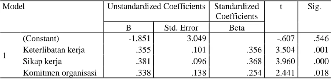 Tabel 9. Hasil Uji t  Coefficients a