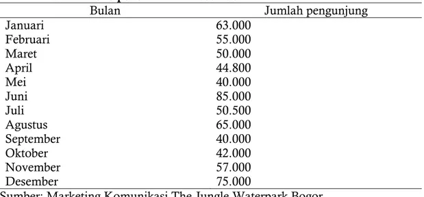 Tabel  1.  Data  Tingkat  Kunjungan  Wisatawan  The  Jungle  Waterpark  Bogor  Tahun 2018 per Januari - Desember 
