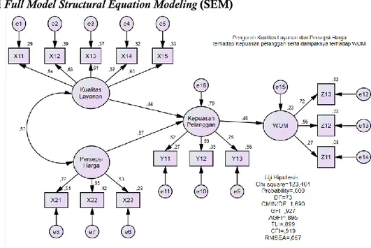 Gambar 1 Hasil Uji Full Model Structural Equation Modeling (SEM) 