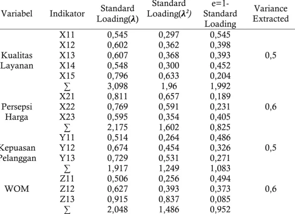 Tabel 8 Perhitungan Variance Extracted  Variabel  Indikator  Standard 