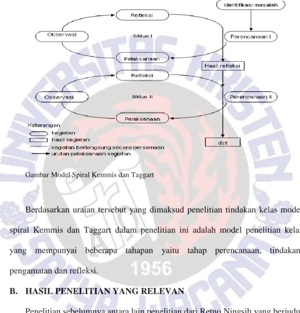 Gambar 2.1  Model Spiral Kemmis dan Taggart 