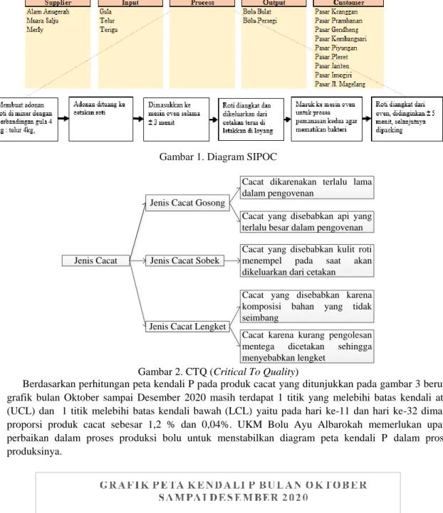 Gambar 2. CTQ (Critical To Quality) 