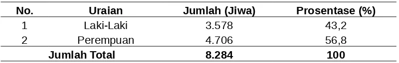 Tabel 3. Jumlah Penduduk Desa Tambakrejo menurut Jenis Kelamin padaTahun 2015