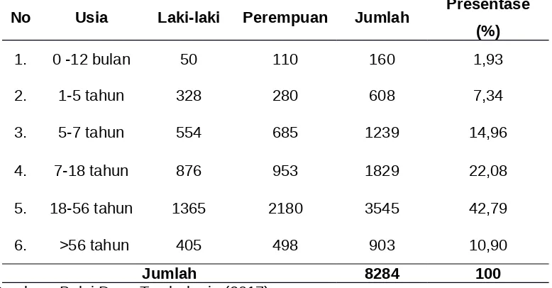 Tabel 4. Jumlah Penduduk Desa Tambakrejo menurut Usia pada Tahun 2015Presentase