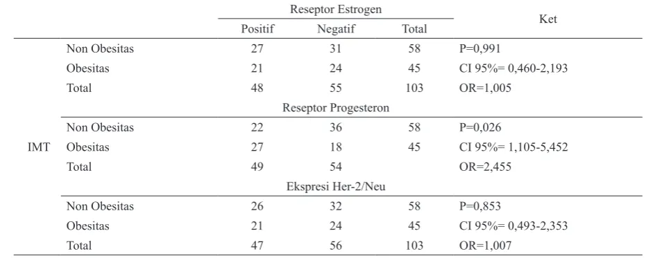 Tabel 1 Hasil analisis bivariat variabel obesitas dengan ER, PR, dan Her-2/Neu