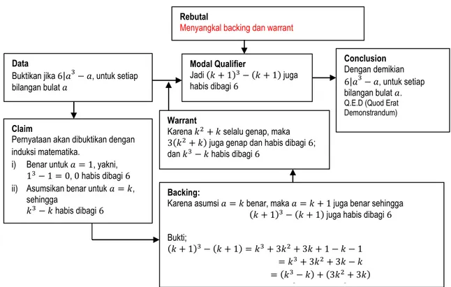 Gambar 1. Skema argumentasi menggunakan teknik Induksi Matematika Rebutal 