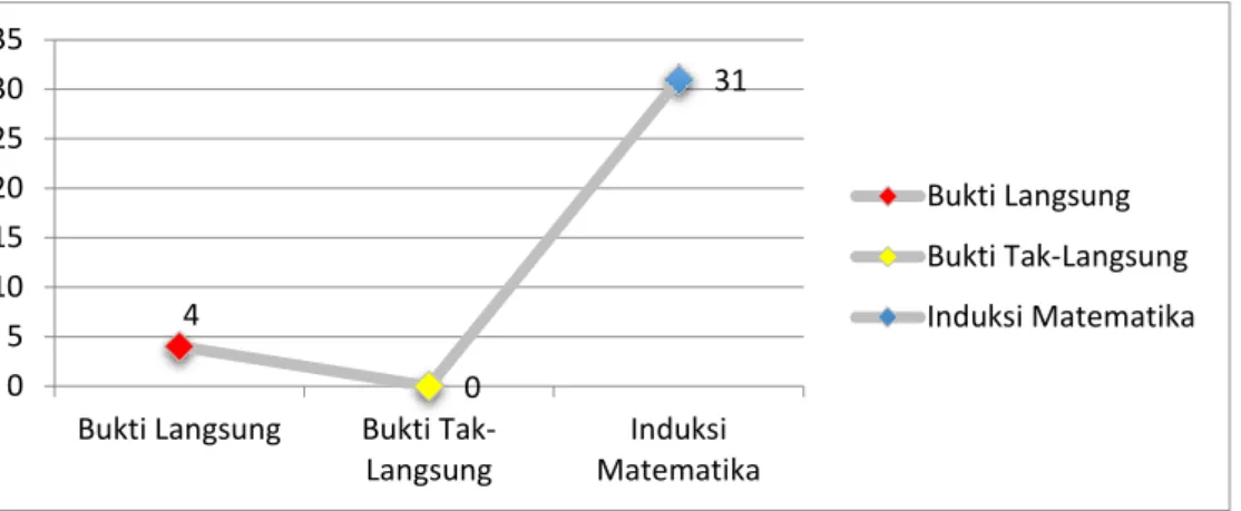 Grafik  variasi  teknik  bukti  yang  digunakan  di  atas,  mengindikasikan  bahwa  mahasiswa  masih  belum  mengenal  teknik  bukti  langsung  dan  tak  langsung,  dan  cukup  familiar  dengan  teknik  induksi  matematika