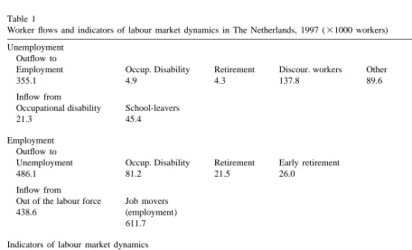 Table 1Worker ﬂows and indicators of labour market dynamics in The Netherlands, 1997 (