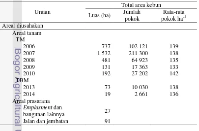 Tabel 2 Luas areal konsesi dan tata guna lahan di SCME 