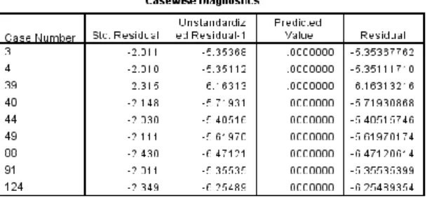 Tabel 1  Data Outlier Tahap 1 