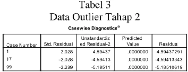 Tabel 3  Data Outlier Tahap 2 