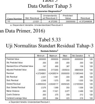 Tabel 5  Data Outlier Tahap 3 