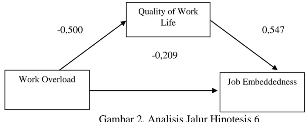 Gambar 2. Analisis Jalur Hipotesis 6 