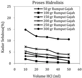 Gambar  5.  Pengaruh  penambahan  volume  HCl  terhadap  kadar  glukosa  pada  rumput  gajah 