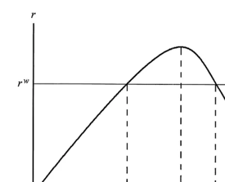 Fig. 1. A risky-return Laffer curve.