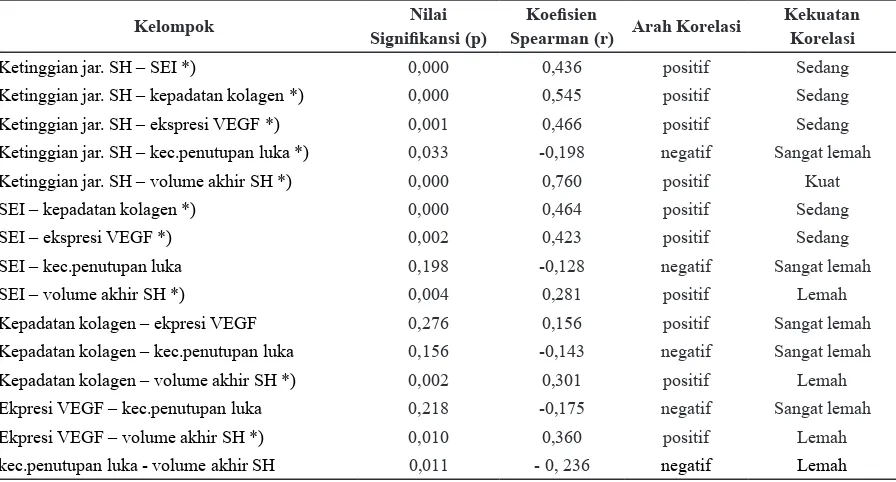 Tabel 5 Korelasi antar berbagai parameter penelitian