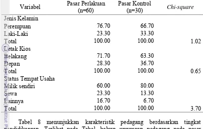 Tabel 7 Karakteristik Pedagang Pasar Perlakuan dan Pasar Kontrol di Kota Surakarta dengan Chi-square Test (%) 