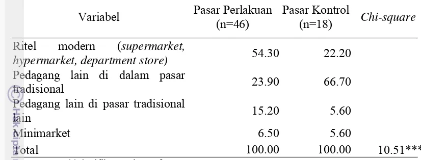 Tabel 14 Pesaing Terberat Pedagang Pasar Perlakuan dan Pasar Kontrol di Kota Surakarta dengan Chi-square Test (%) 