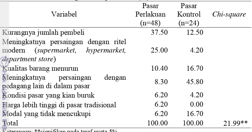 Tabel 17 Penyebab Kelesuan Usaha Pasar Perlakuan dan Pasar Kontrol di Kota Surakarta dengan Chi-square Test (%) 
