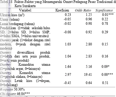 Tabel 18  Faktor-Faktor yang Memengaruhi Omzet Pedagang Pasar Tradisional di 