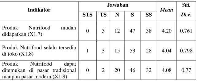 Tabel 4.7 Analisa Deskriptif Dimensi Channel Management Capability 