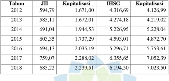 Tabel 1.2. Perkembangan Angka Indeks dan Kapitalisasi JII dan IHSG (Rp.Trilyun) 