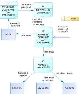 Gambar 3.3 DFD Level 2 Login User 
