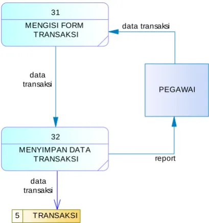 Gambar 3.5 DFD Level 2 Mengisi Transaksi 