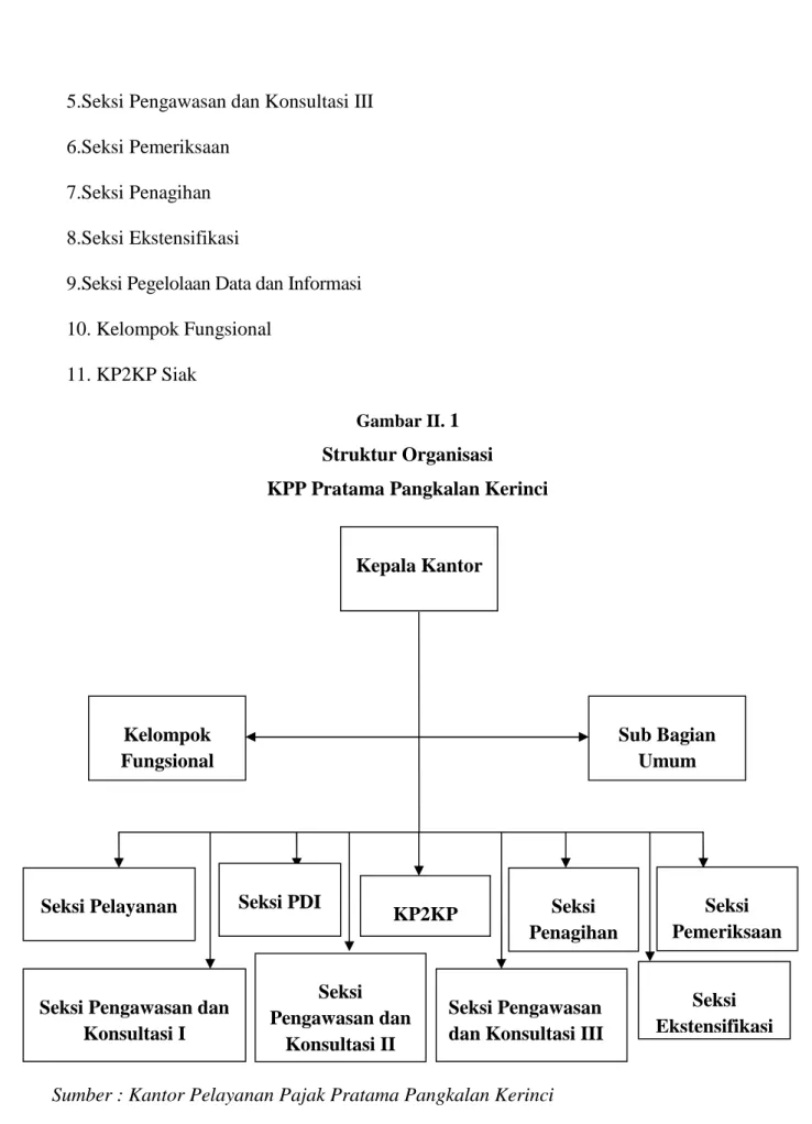 Gambar II. 1 Struktur Organisasi KPP Pratama Pangkalan Kerinci