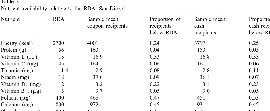 Table 1Nutrient availability relative to the RDA: Alabama