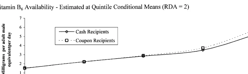 Fig. 2. Distributions of food energy availability and key micronutrients in San Diego.