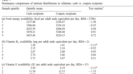 Table 3Dominance comparisons of nutrient distributions in Alabama: cash vs. coupon recipients