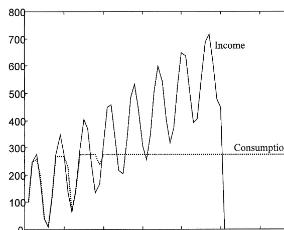 Fig. 3. Simulated income and consumption of liquidity constrained agent. Note: the ﬁgure shows income and consumption for a simulatedagent who is liquidity constrained