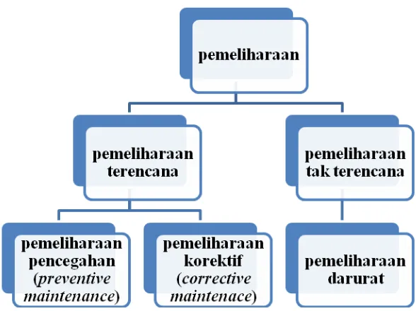 Gambar 2.3 Diagram alir dari pembagian pemeliharaan 