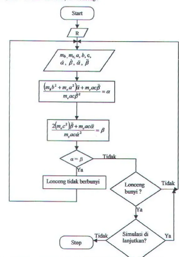 Gambar 3 . 5 Diasram Flow Chart (Sistem  masukan - keluaran  ·tonceog 