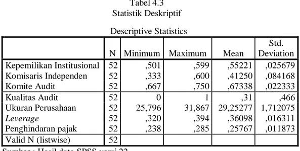Tabel 4.3  Statistik Deskriptif  Descriptive Statistics 