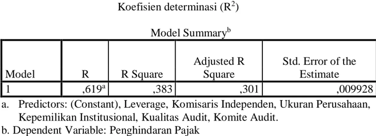 Tabel 4.10  Koefisien determinasi (R 2 )  Model Summary b  Model  R  R Square  Adjusted R Square  Std
