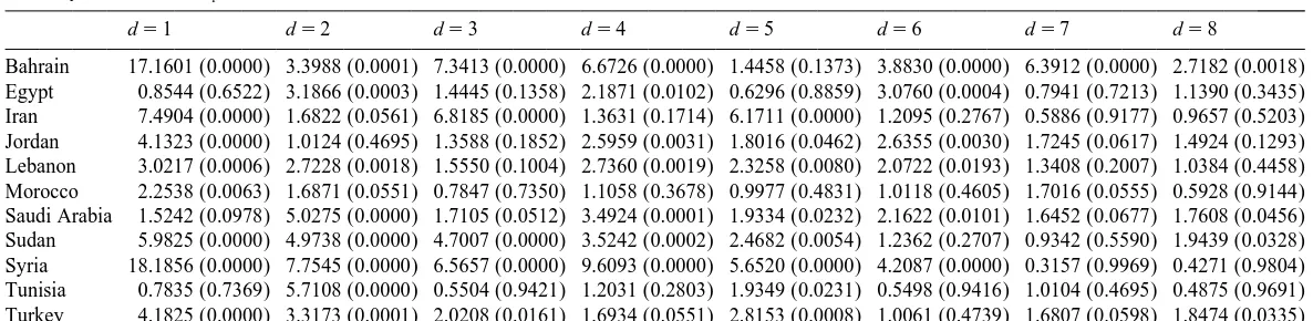Table 1Linearity tests results:
