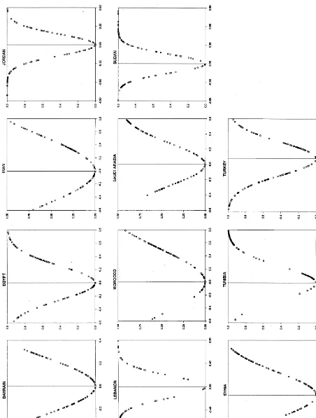 Fig. 1. Estimated transition functions.