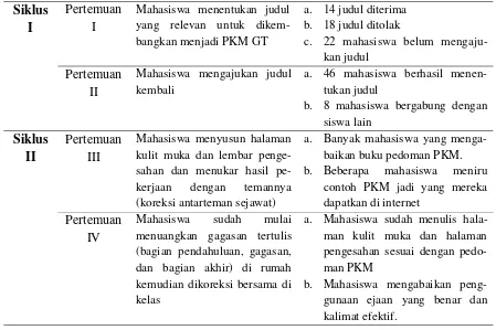 Tabel 1. Kegiatan per Siklus