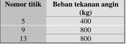 Tabel 4-2 Beban Tekanan Angin 
