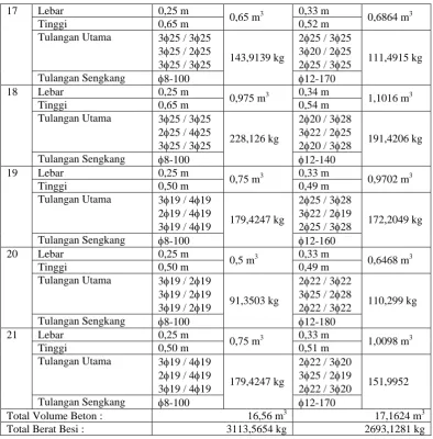 Tabel 4-3 Perbandingan Volume Beton dan Berat Besi 