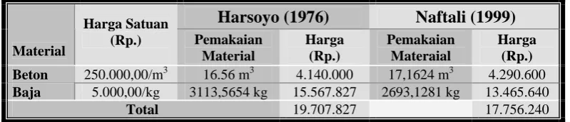 Tabel 4-4 Perbandingan Harga Struktur 