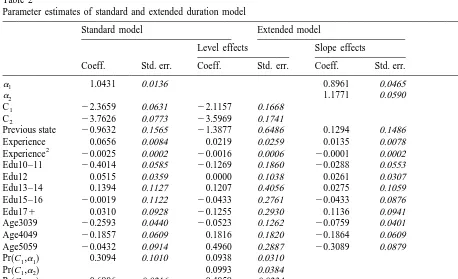 Table 2Parameter estimates of standard and extended duration model