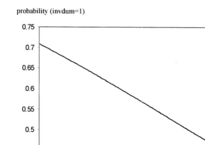 Fig. 1. Probability of investing.