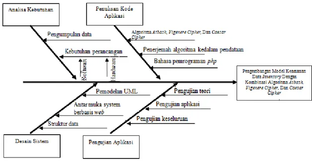 Gambar 1.  Diagram Fishbone 