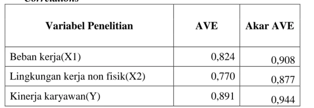 Tabel : Perbandingan Akar Kuadrat Average Variance Extracted dengan Latent Variable 