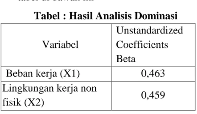 Tabel : Hasil Analisis Dominasi 